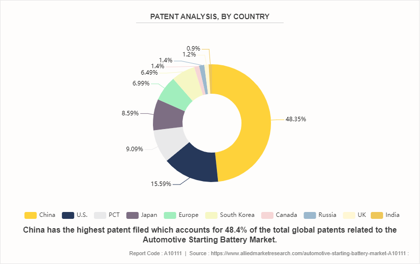 Automotive Starting Battery Market by 