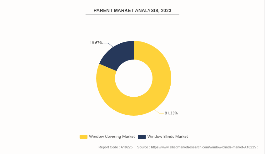 Window Blinds Market by 