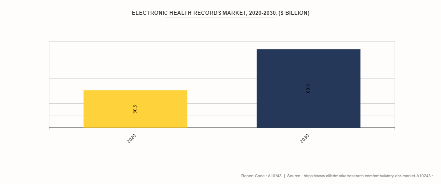 Ambulatory EHR Market by 