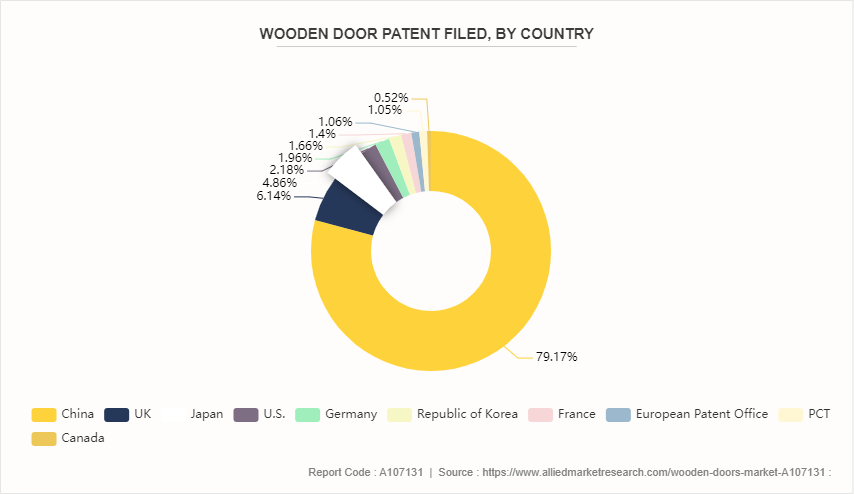 Wooden Doors Market by 