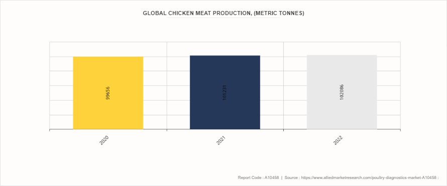 Poultry Diagnostics Market by 