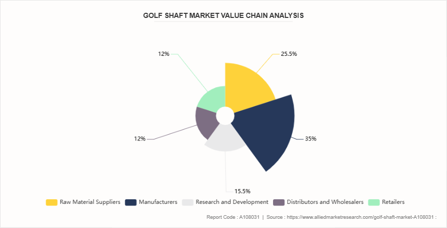 Golf Shaft Market by 