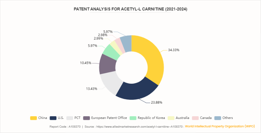 Acetyl-L Carnitine (ALC) Market by 