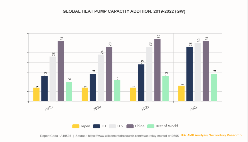 HVAC Relay Market by 