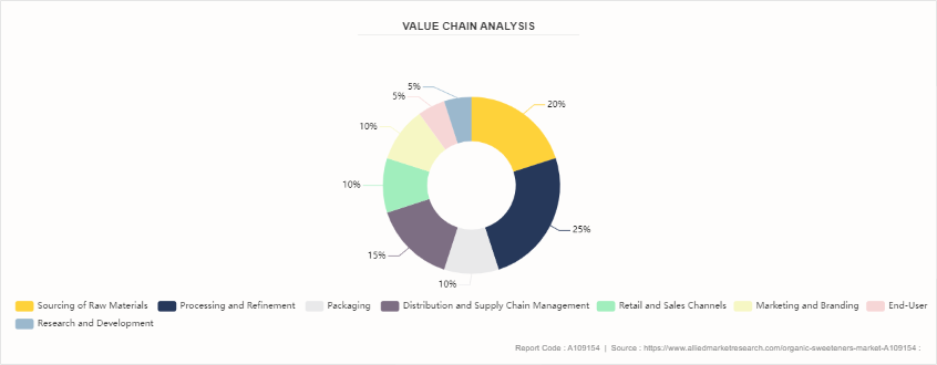 Organic Sweeteners Market by 