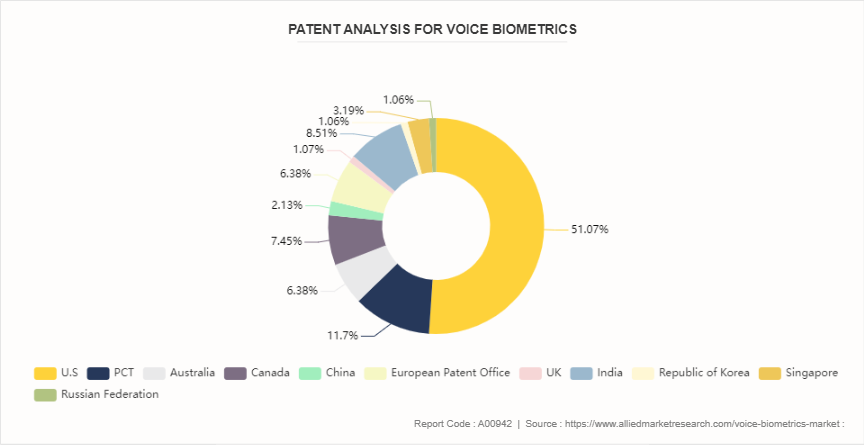 Voice Biometrics Market by 