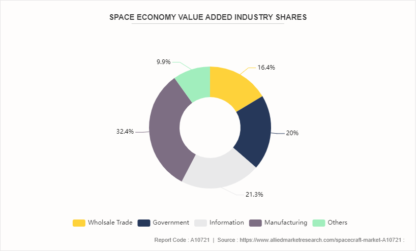 Spacecraft Market by 