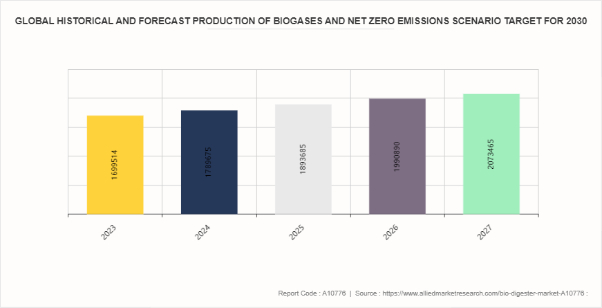 Biodigester Market by 