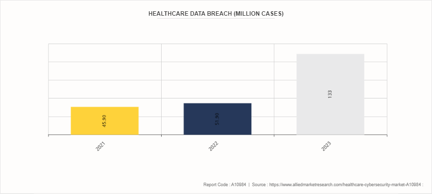 Healthcare Cybersecurity Market by 