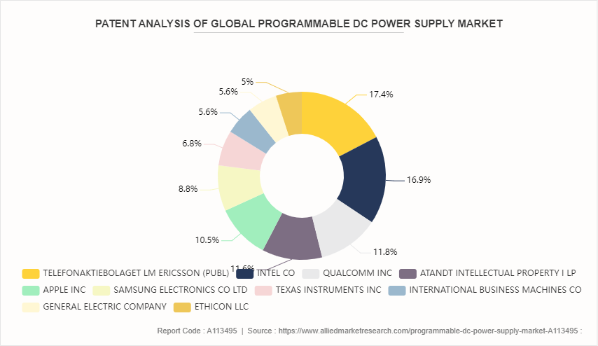 Programmable DC Power Supply Market by 