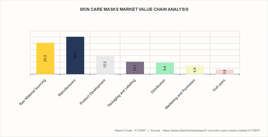 Skin Care Masks Market by 