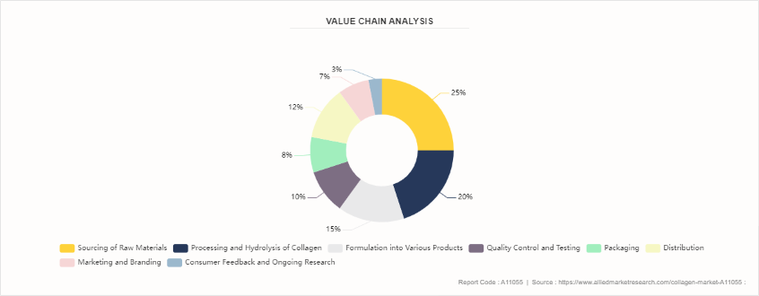 Collagen Market by 