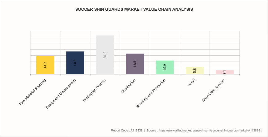 Soccer Shin Guards Market by 