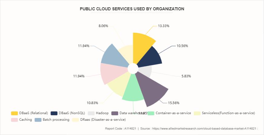 Cloud-based Database Market by 