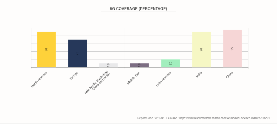 IoT Medical Devices Market by 