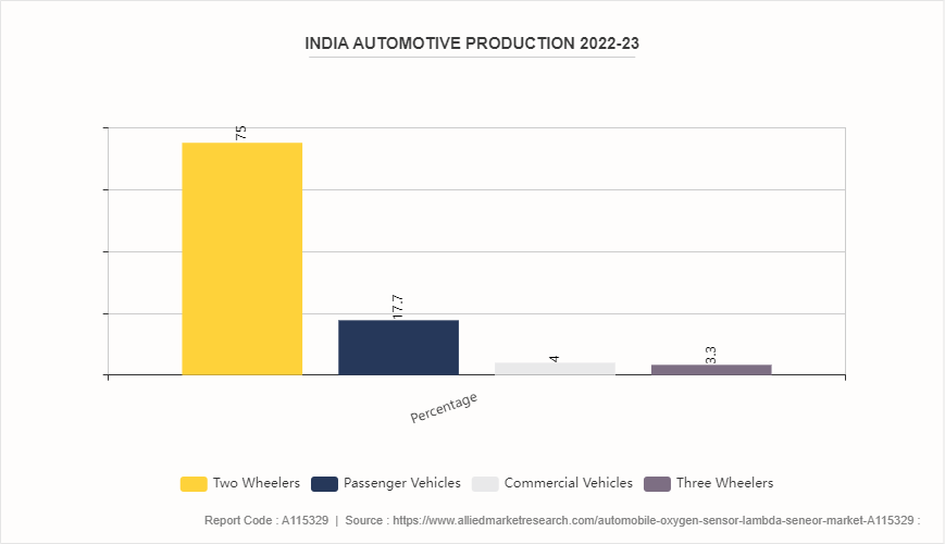 Automobile Oxygen Sensor (Lambda Sensor) Market by 