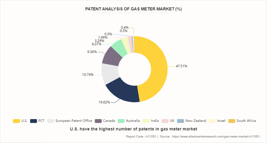 Gas Meter Market by 