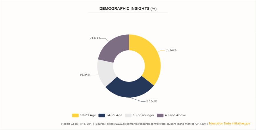 Private Student Loans Market by 