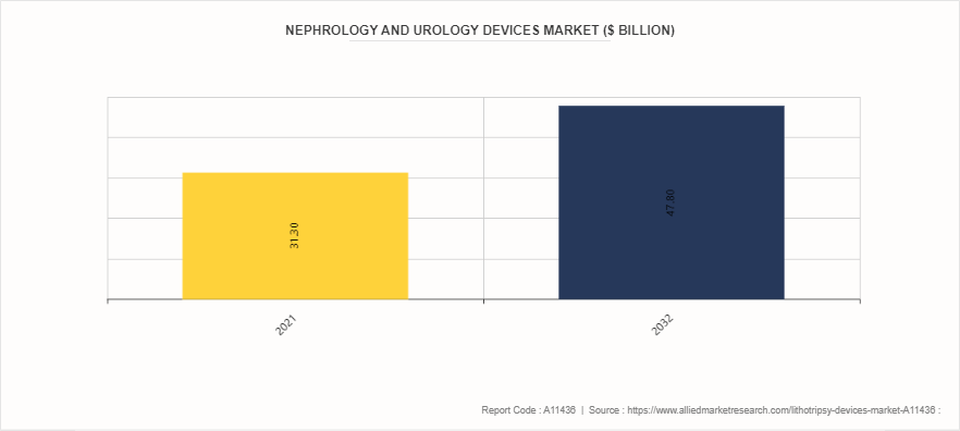 Lithotripsy Devices Market by 