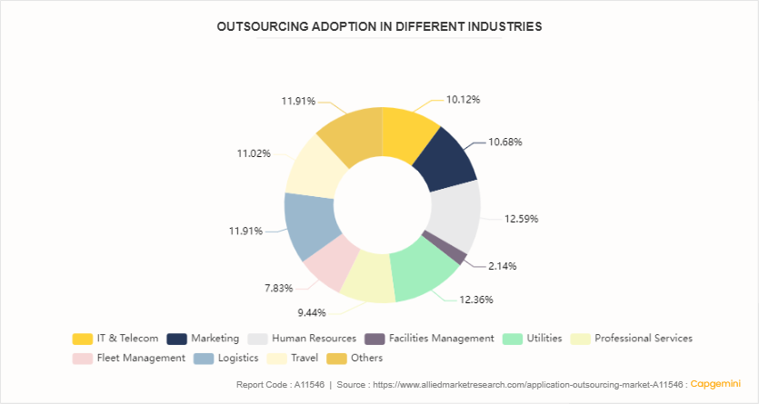 Application Outsourcing Market by 