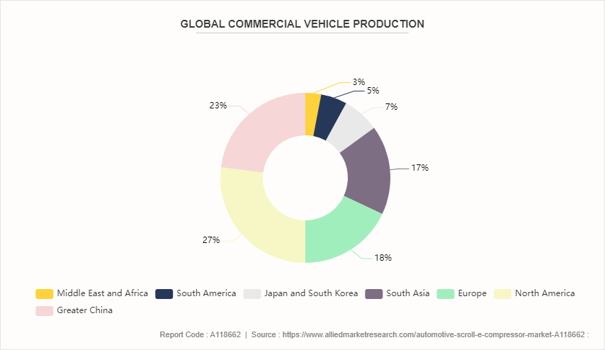 Automotive Scroll e-Compressor Market by 