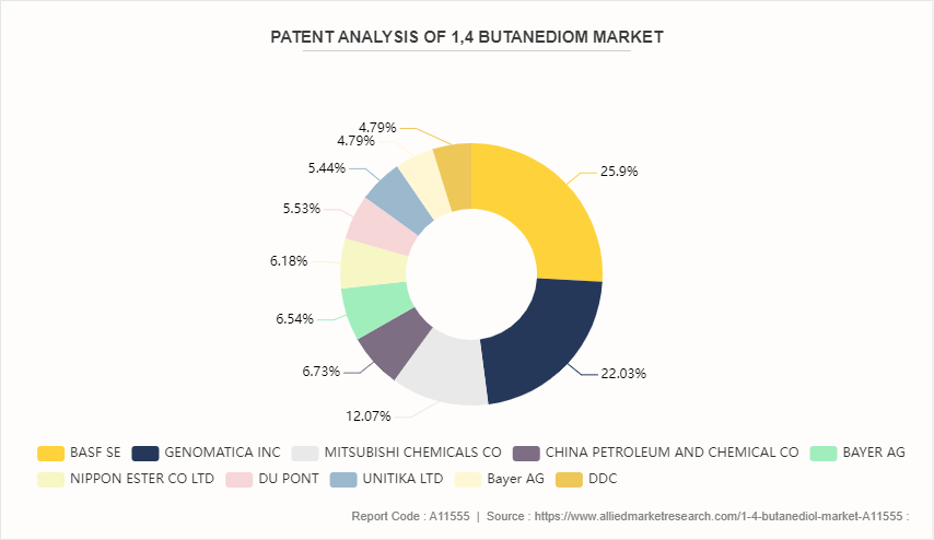 1, 4 Butanediol Market by 