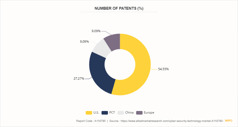 Cyber Security Technology Market by 