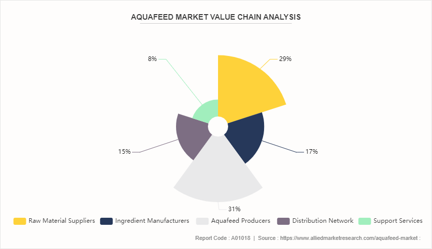 Aquafeed Market by 