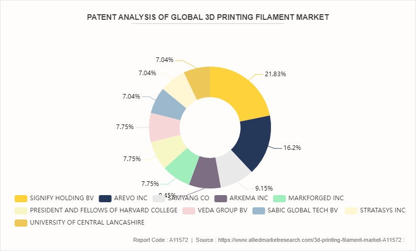 3D Printing Filament Market by 