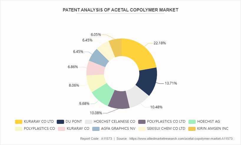 Acetal Copolymer Market by 