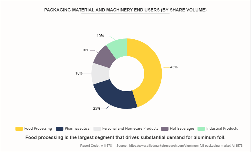 Aluminum Foil Packaging Market by 