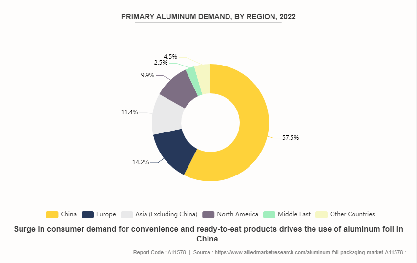 Aluminum Foil Packaging Market by 