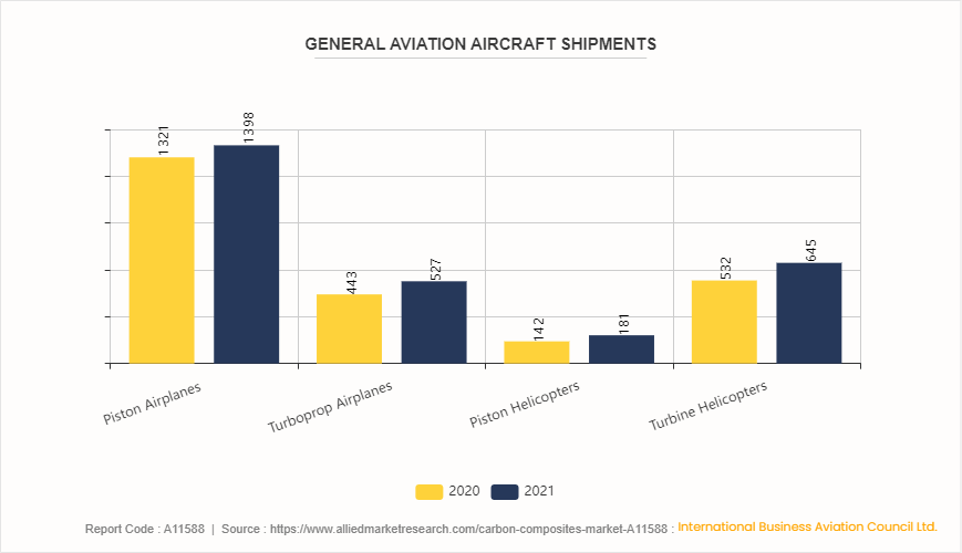 Carbon Composites Market by 