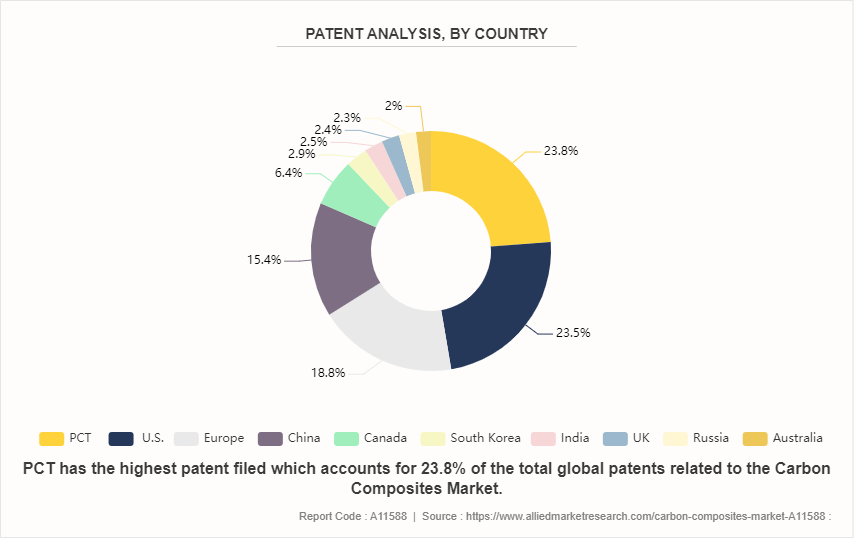 Carbon Composites Market by 