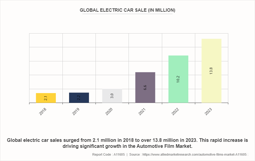 Automotive Films Market by 