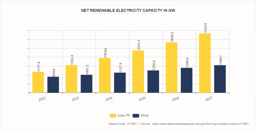 Grid Forming Inverters Market by 