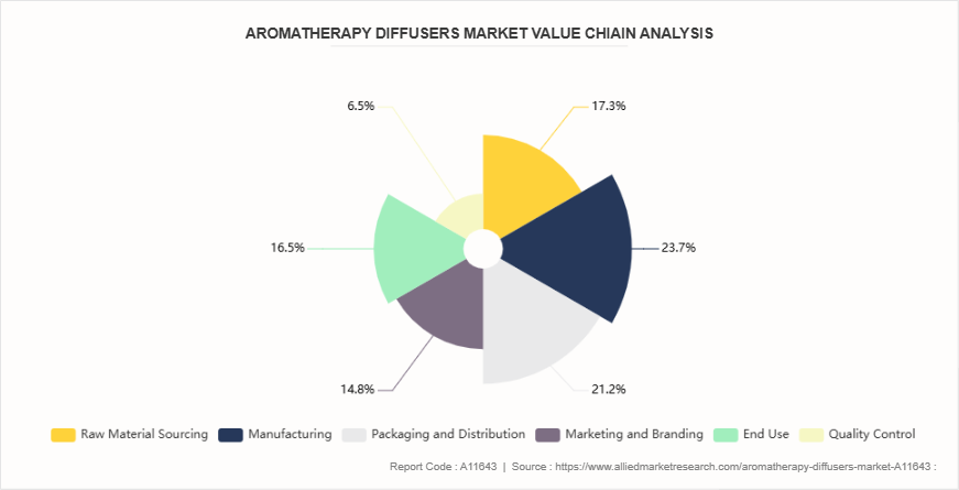 Aromatherapy Diffusers Market by 