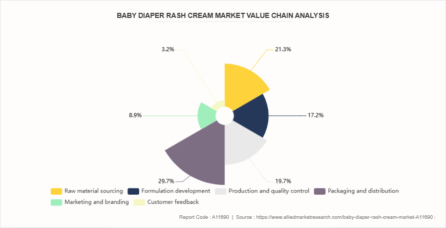 Baby Diaper Rash Cream Market by 