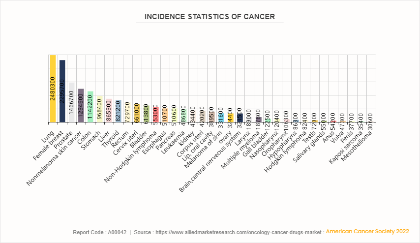 Oncology-Cancer Drugs Market by 