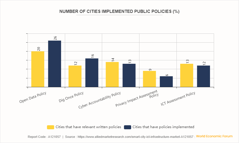 Smart City ICT Infrastructure Market by 