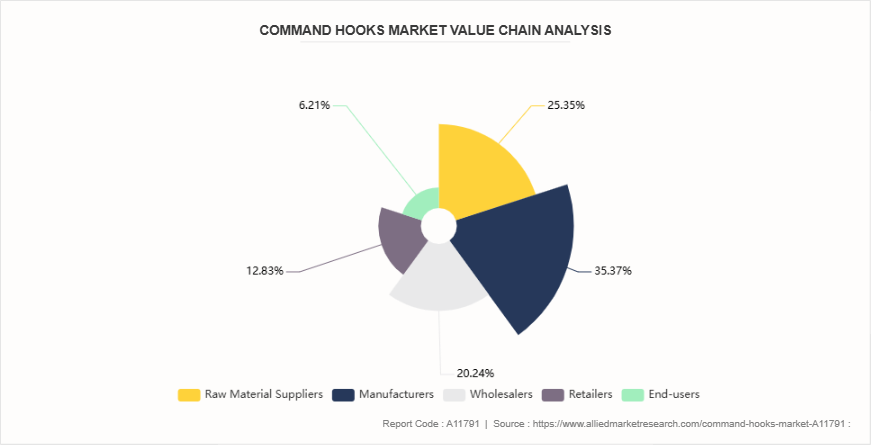 Command Hooks Market by 