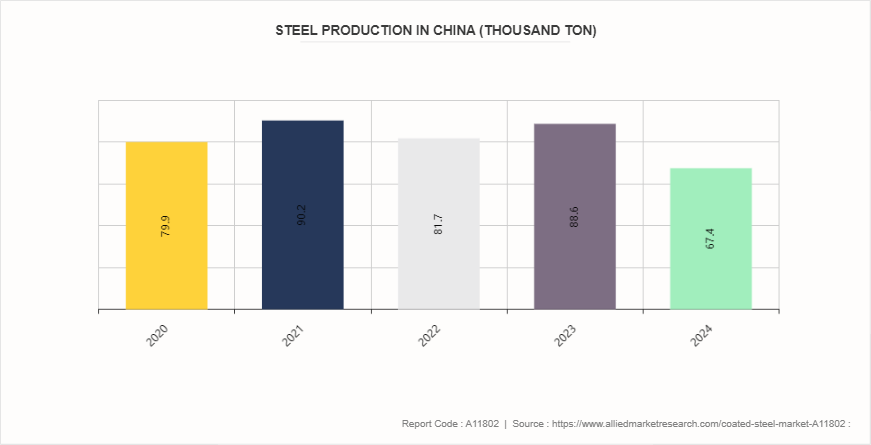 Coated Steel Market by 