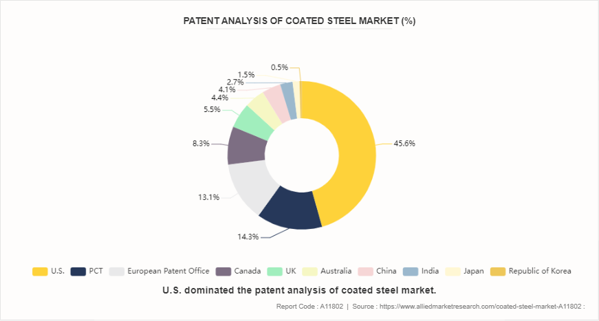 Coated Steel Market by 