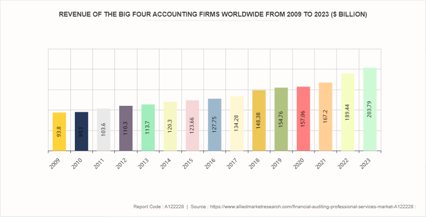 Financial Auditing Professional Services Market by 