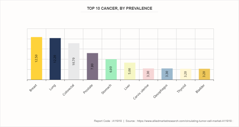 Circulating Tumor Cell Market by 