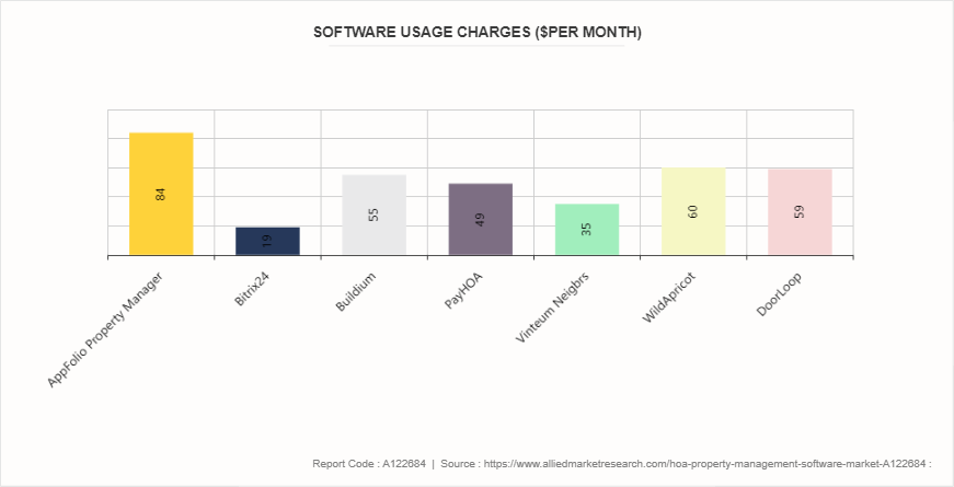 HOA Property Management Software Market by 