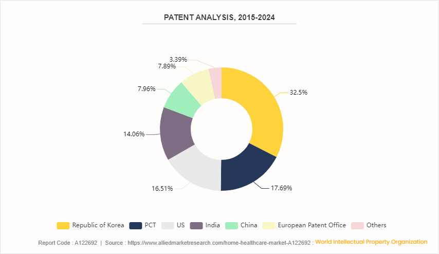 Home Healthcare Market by 