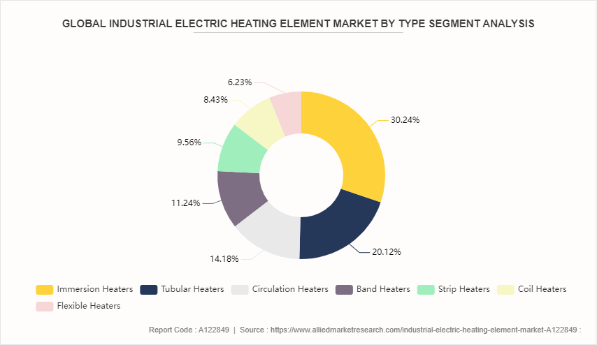 Industrial Electric Heating Element Market by 