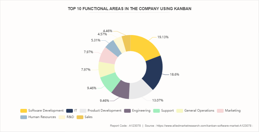 Kanban Software Market by 