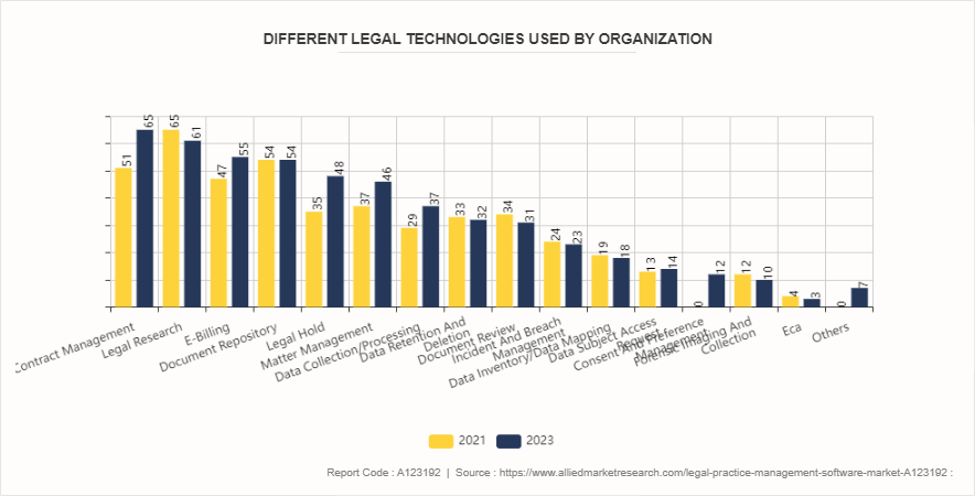 Legal Practice Management Software Market by 